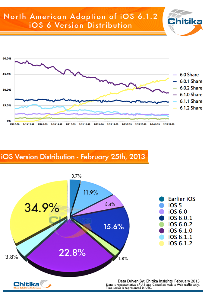 Chitika Insights Graph, iOS 6.1.2 Most Popular Version of iOS
